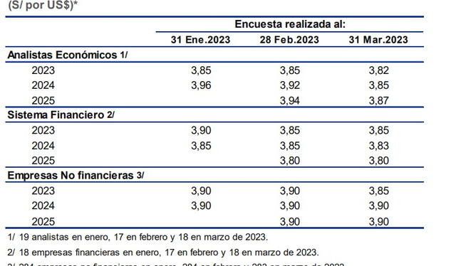  Según encuesta del BCRP,&nbsp;<a rel="noreferrer noopener" href="https://larepublica.pe/economia/2023/04/08/se%20han%20reducido%20las%20previsiones%20del%20d%C3%B3lar%20para%20este%20a%C3%B1o" target="_blank">se han reducido las previsiones del dólar para este año</a>. Foto: BCRP   