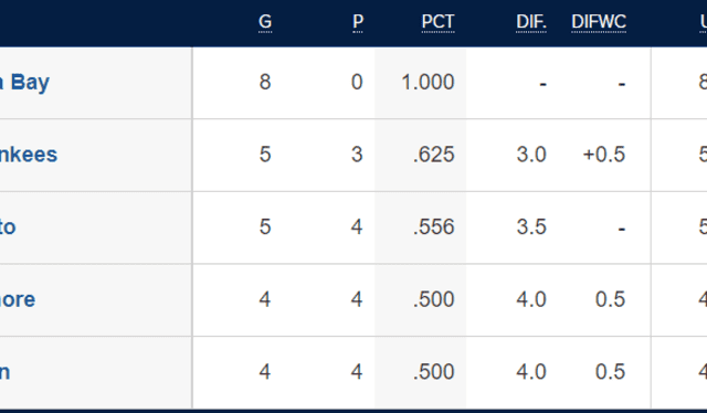  Tabla de posiciones de la AL Este. Foto: MLB    