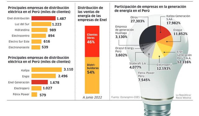  Participación del mercado en la industria de servicio energético. Foto: Infografía LR 