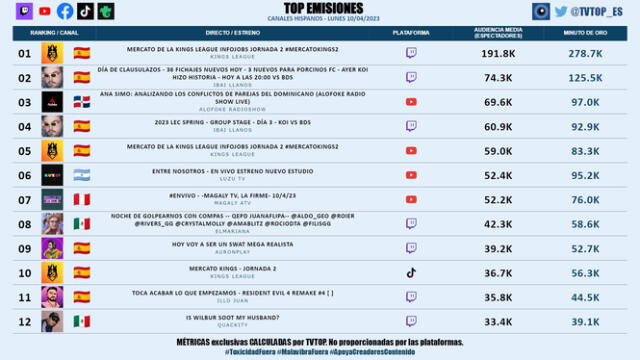 Medición de emisiones en vivo de streamings en habla hispana del 11 de abril de 2023. Foto: TvTop España/Twitter   