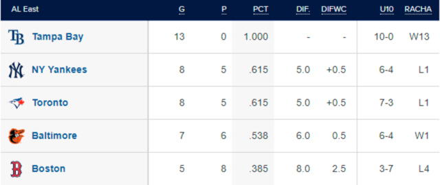 Así está la tabla de posiciones del Este de la Liga Americana tras los juegos del 13 de abril. Foto: MLB 