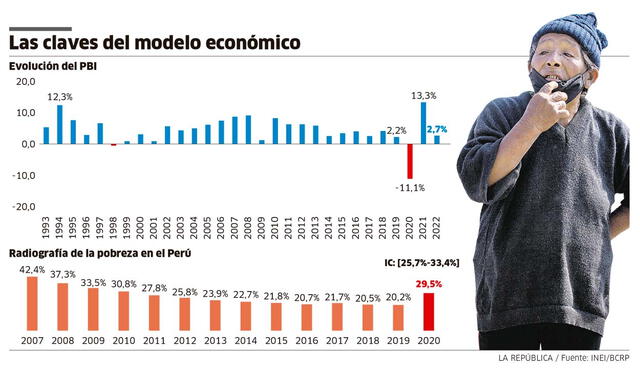 Infografía: La República 