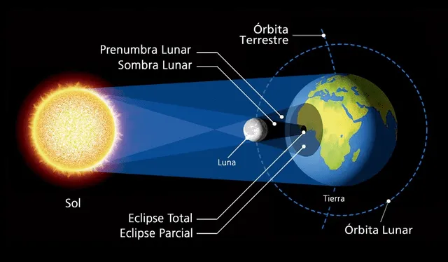 Un eclipse solar se origina por la interferencia de un astro como la Luna en la trayectoria del la luz solar hacia la Tierra. Foto: captura/Planetario Usach.