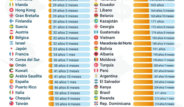 El tiempo que una persona tendría que trabajar para tener 1 millón de dólares, según su país de residencia. Foto: Picodi.com   