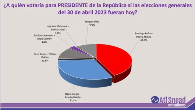 Las encuestas demuestran una significativa ventaja de Santiago Peña y Efraín Alegre ante las próximas elecciones. Foto: Ati Snead.