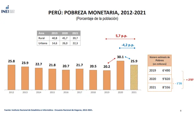 Evolución de las cifras de pobreza en el Perú desde el 2012 al 2021. Foto: INEI   