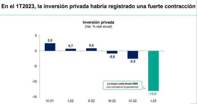 Evolución trimestral de la inversión privada según el Ministerio de Economía y Finanzas. Foto: MEF   