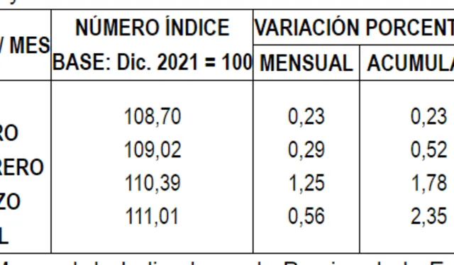 Inflación de Lima Metropolitana. Foto: INEI   