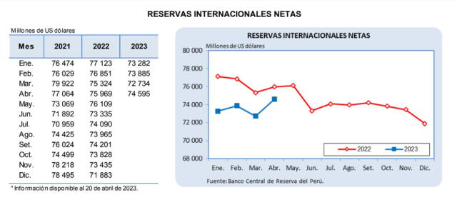 Reservas Internacionales Netas Sumaron Us74595 Millones En Abril Economía La República 6384