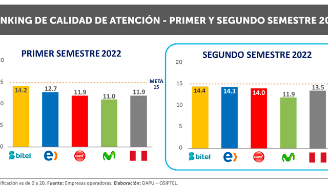 Cuadro muestra comparativa con el primer semestre del 2022. Foto: Osiptel 