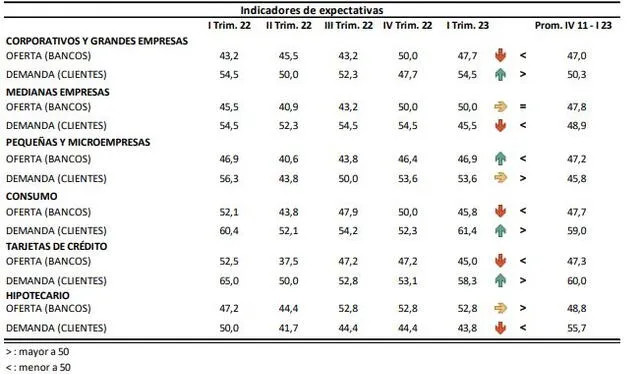 Expectativas de los bancos sobre la demanda y oferta de créditos. Fuente: <br>BCRP   