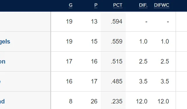  Tabla de posiciones de la AL Oeste. Foto: MLB    