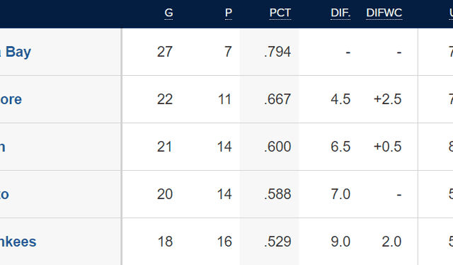  Tabla de posiciones de la AL Este. Foto: MLB    