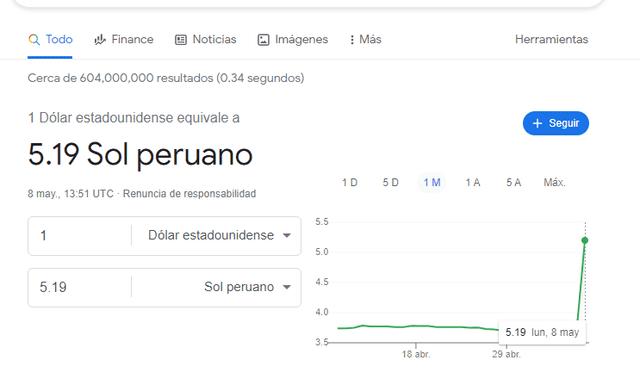  De manera errada, el dólar figura como S/ 5.19 por Google. Foto: Google   