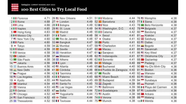  Lima supera a capitales gastronómicas como Ciudad de México, Buenos Aires, París, Tokio, etc. Foto: Taste Atlas    