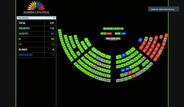 Por 88 votos se decidió continuar con juicio a Guillermo Lasso. Foto: @VivianaVeloz18/Twitter   