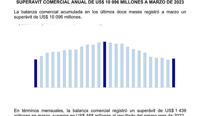  &nbsp;Balanza comercial revierte en marzo tendencia a la baja de últimos 11 meses. Foto: BCRP   