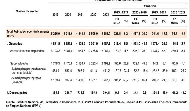  Población económicamente activa según niveles de empleo trimestre móvil (Febrero-Marzo-Abril). Foto: INEI   