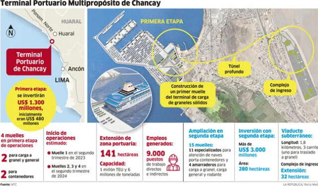 El megaproyecto de Chancay culminaría el segundo semestre del 2024. Foto: MTC 