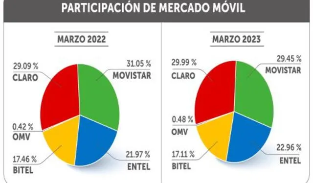 Claro y Entel registraron mayor número de líneas en marzo del 2023 comparado al año anterior. Foto: Osiptel   