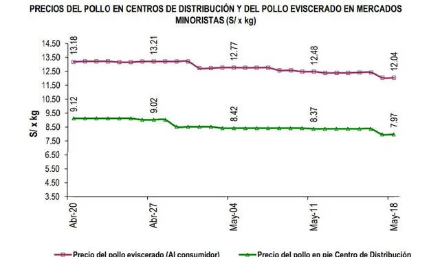 Se puede registrar un ligero descenso del precio del pollo en las últimas cuatro semanas. Foto: Midagri   