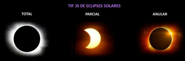 Tipos de Eclipses Solares. Foto: Astronomía desde casa   