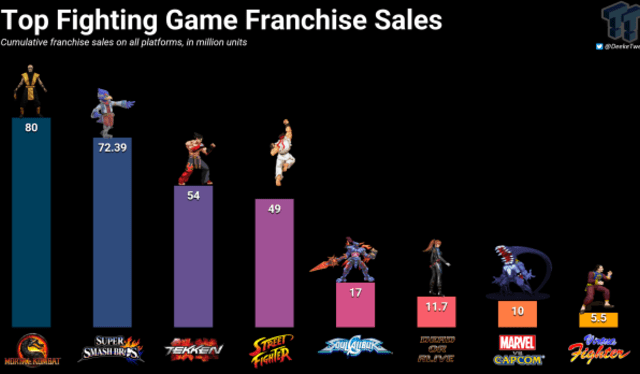  El top de franquicias de juegos de pelea por ventas. Foto: NetherRealm   