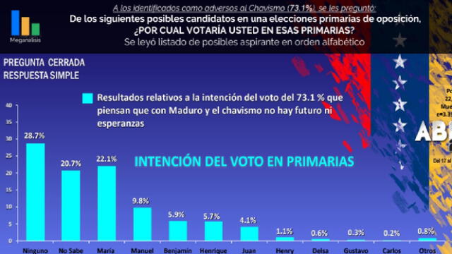  La encuestadora Meganálisis presentó el último sonde de popularidad de los candidatos de las elecciones primarias en Venezuela. Foto: Meganálisis   