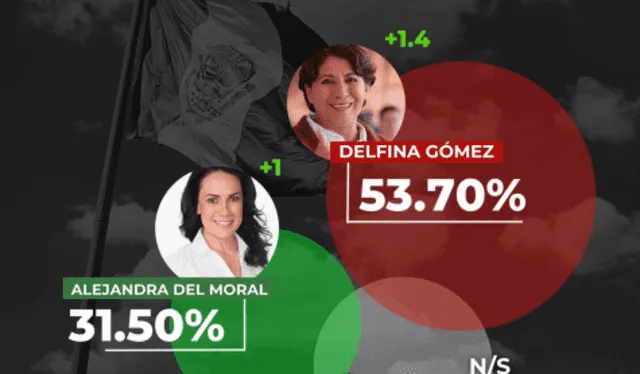 Delfina Gómez se mantiene liderando las encuestas para las Elecciones Edomex 2023. Foto: GobernArte.