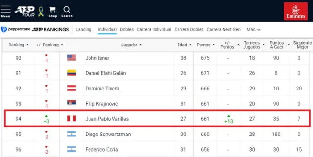 Juan Pablo Varillas está en el puesto 94 del ranking ATP. Foto: captura   