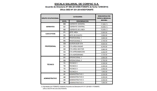 Escala de sueldos de Corpac para controladores aéreos en Perú. Foto: captura Corpac   