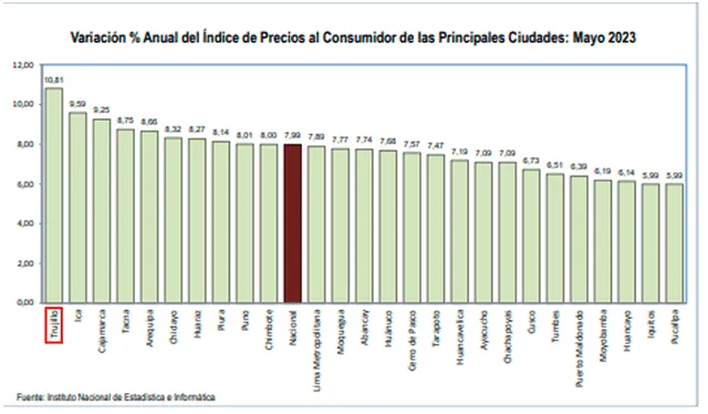  Variación porcentual anual en los precios al consumidor. Foto: INEI   
