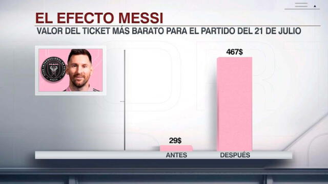 Suben precios de entradas para partido del debut de Lionel Messi en Inter Miami. Foto: ESPN   