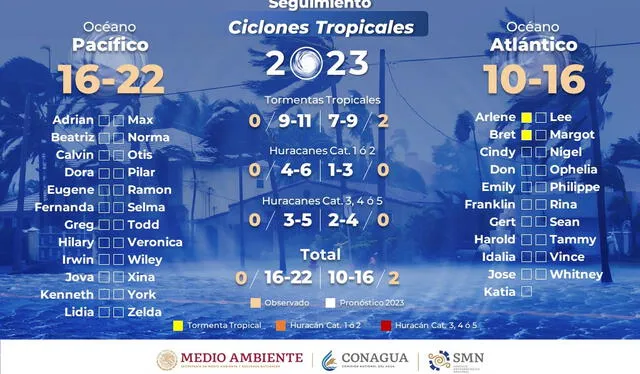 Ciclones tropicales esperados este 2023. Foto: Conagua   
