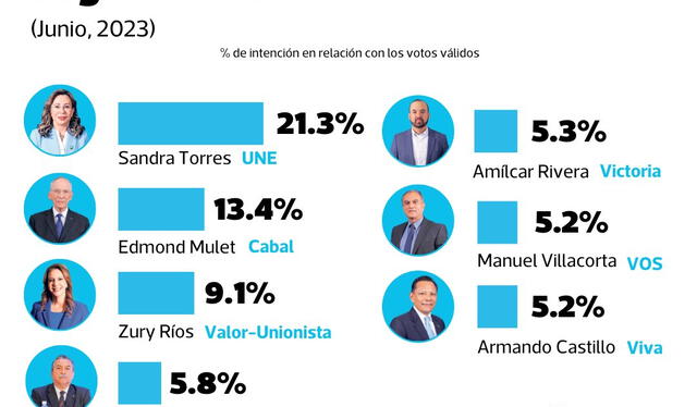 Sandra Torres se ubica con una amplia ventaja en primer lugar. Foto: Twitter Prensa Libre 