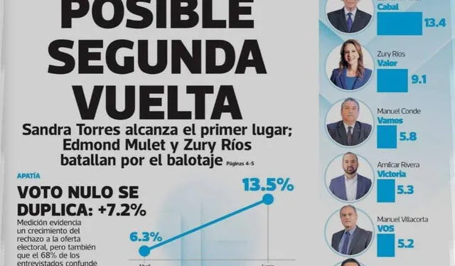 Encuestas Guatemala 2023| Elecciones Guatemala 2023| Guatemala 