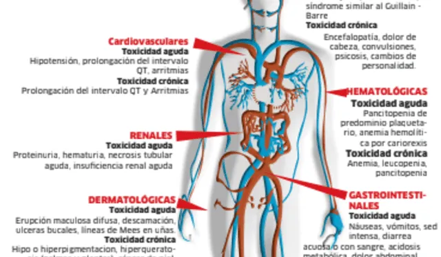  Efectos a la exposición de arsénico. Foto: La República    