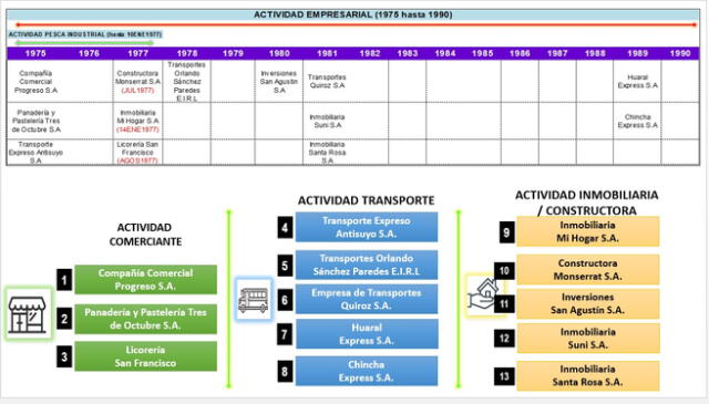 Linea de tiempo de actividades comerciales e ingresos de Orlando Sánchez Paredes   