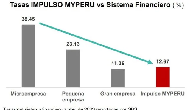  Impulso MyPerú promueve el financiamiento a las mypes para apoyar su proceso de recuperación económica e impulsar su inclusión financiera, fomentando la cultura de pago oportuno. Foto: MEF 