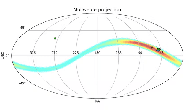 Posible trayectoria del Planeta 9 en el cielo. La parte roja indica donde hay más probabilidad de hallarlo. Las elipses marcan la dirección de procedencia de CNEOS14 (la azul fue calculada por los autores españoles). Imagen: Socas-Navarro, 2023    