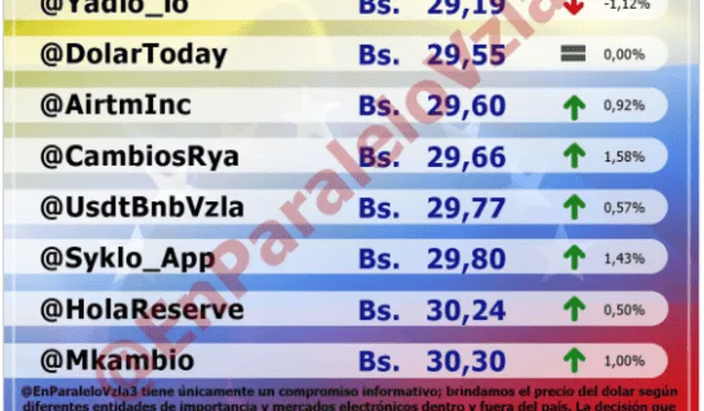  Precio del dólar en Venezuela hoy, jueves 29 de junio, según @EnParaleloVzla3. Foto: monitordolarvenezuela.com    