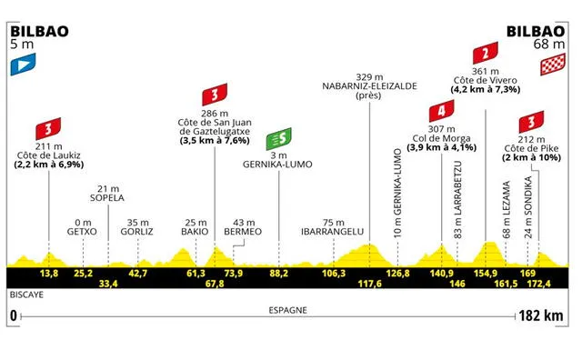 Perfil de la primera etapa del Tour de Francia. Foto: letour.fr   