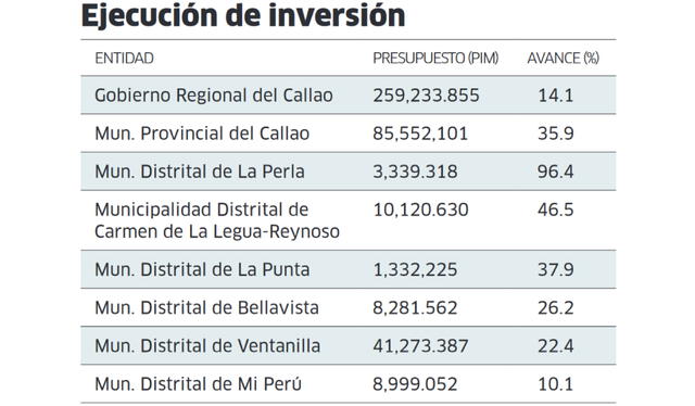  Presupuesto y avance de inversiones en cada entidad edil del Callao.   