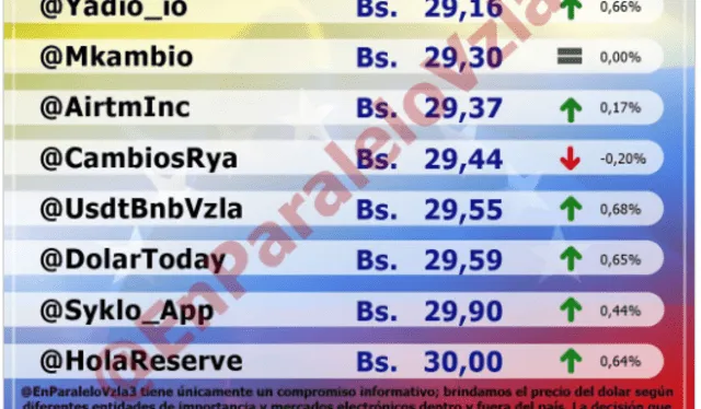  Precio del dólar en Venezuela hoy, martes 4 de julio, según @EnParaleloVzla3. Foto: monitordolarvenezuela.com    