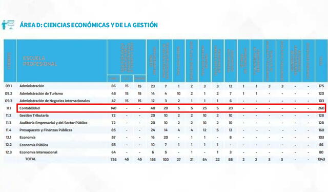 Contabilidad es la carrera con más vacantes en San Marcos. Foto: captura de Reglamento de Admisión UNMSM 2023-II   