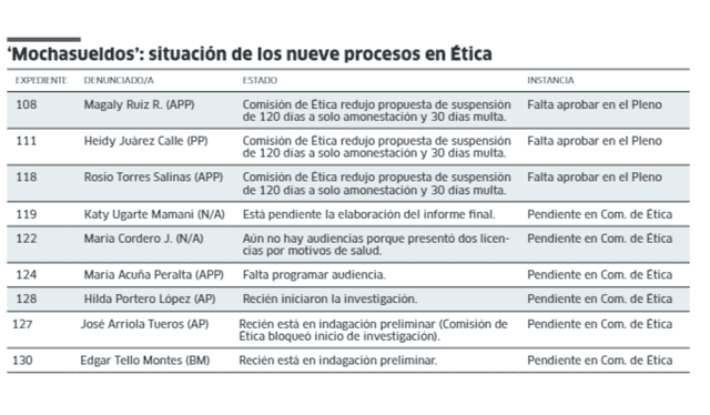  Situación de los nueves congresistas procesados. Foto: difusión  