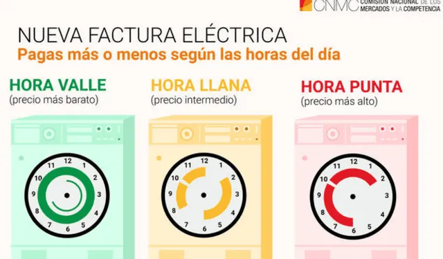 El horario valle español coincide con la propuesta del Osinergmin para pagar menos por la energía que se consume. Foto: Comisión Nacional de los Mercados y la Competencia   