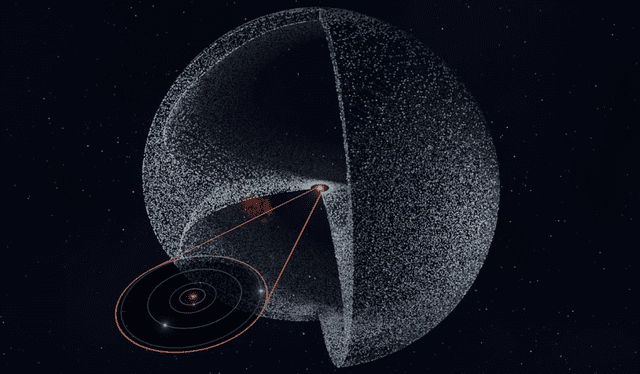  La Nube de Oort está compuesta por trillones de pequeños objetos helados que viajan en diferentes órbitas. Foto: Star Walk   