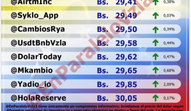 Promedio del dólar en Venezuela