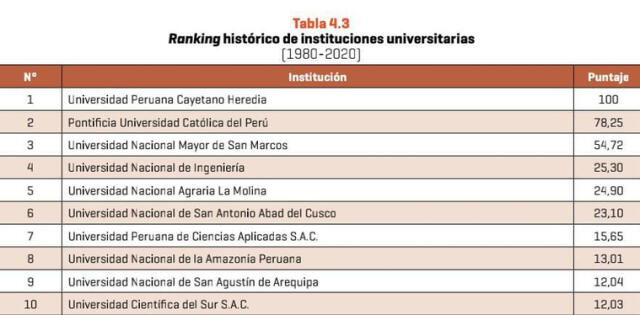 El ránking elaborado por Sunedu. Foto: Captura página web UNSA   